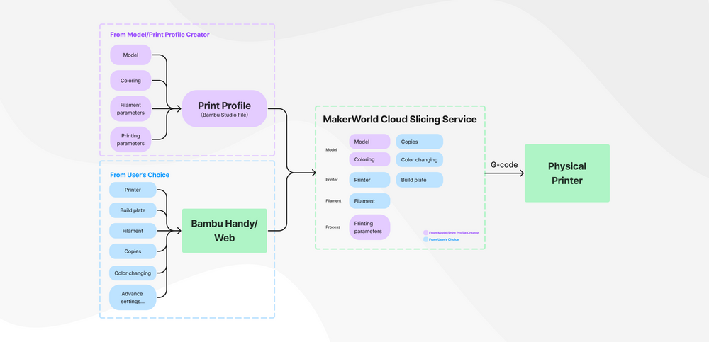 Makerworld 一步列印的運(yùn)作流程
