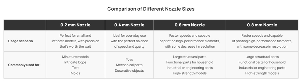 Comparison of Different Nozzle Sizes