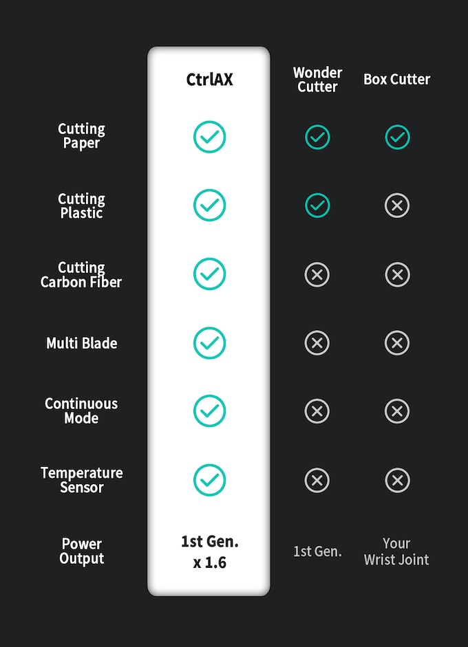 Comparison of CtrlAX  Ultrasonic Cutter with others