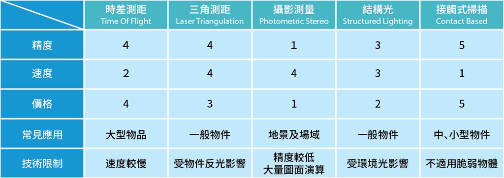 compare_with_3D_scan_technologies