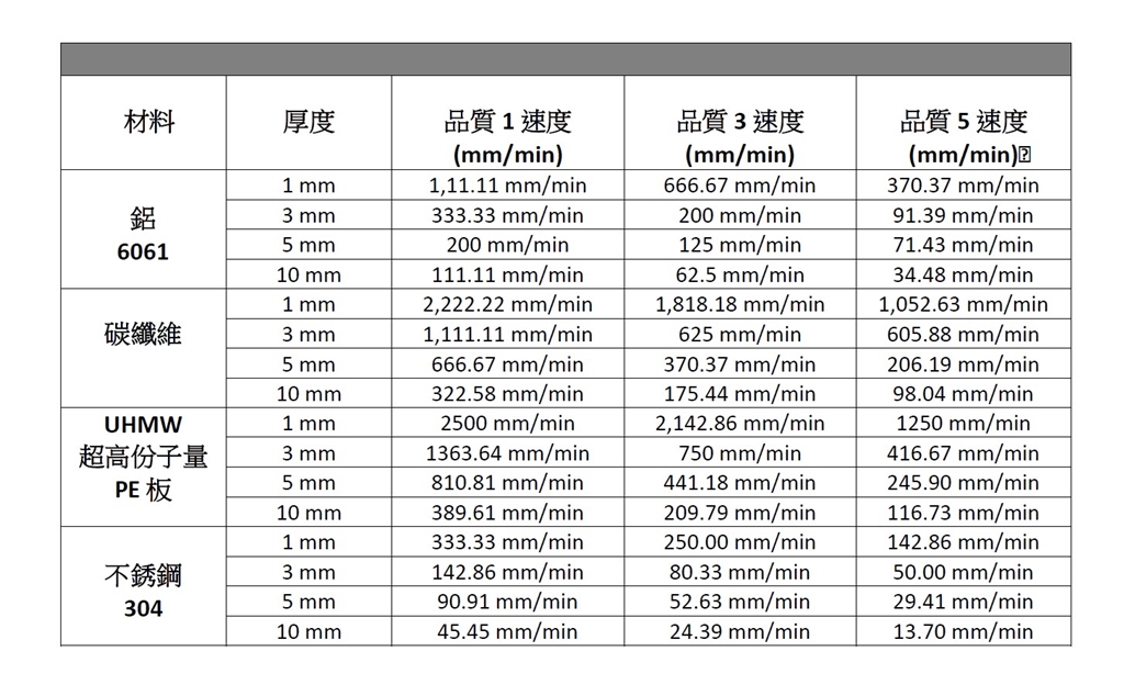 Omax ProtoMAX 水刀切割機的線性切割數據