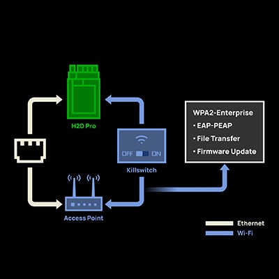  H2D Pro 的進階網路安全功能